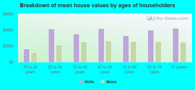 Breakdown of mean house values by ages of householders