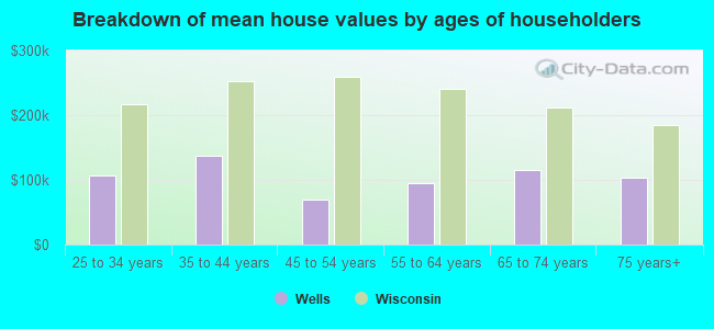 Breakdown of mean house values by ages of householders