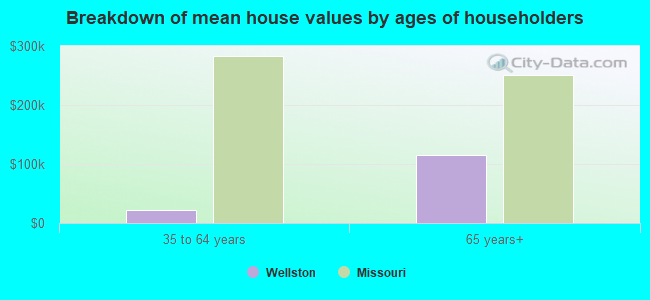 Breakdown of mean house values by ages of householders