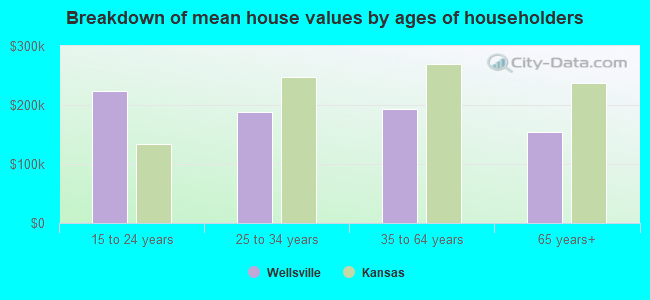 Breakdown of mean house values by ages of householders