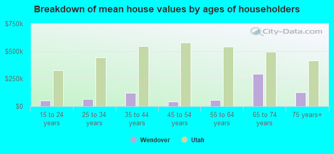 Breakdown of mean house values by ages of householders