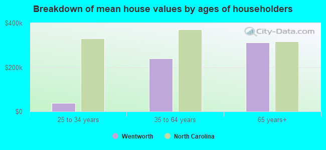 Breakdown of mean house values by ages of householders