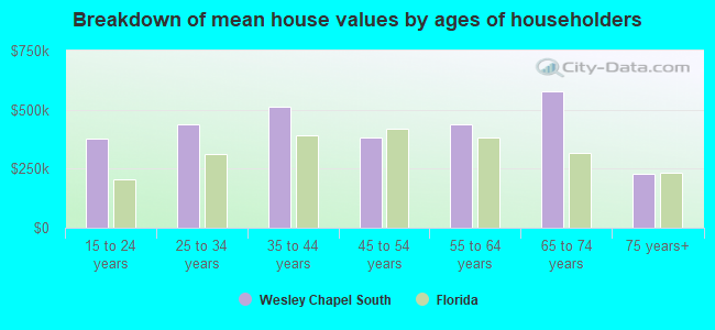 Breakdown of mean house values by ages of householders