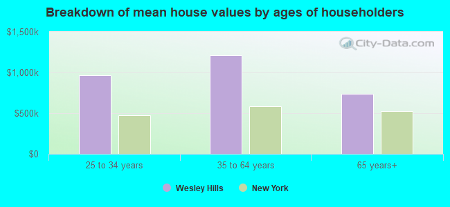 Breakdown of mean house values by ages of householders