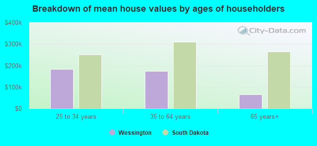 Breakdown of mean house values by ages of householders