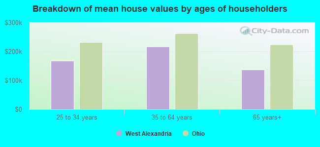 Breakdown of mean house values by ages of householders