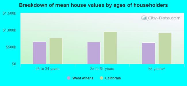 Breakdown of mean house values by ages of householders