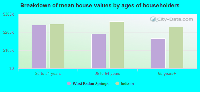 Breakdown of mean house values by ages of householders