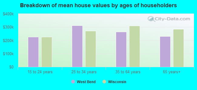 Breakdown of mean house values by ages of householders