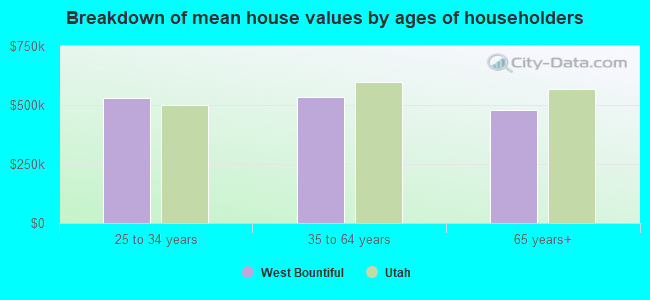 Breakdown of mean house values by ages of householders