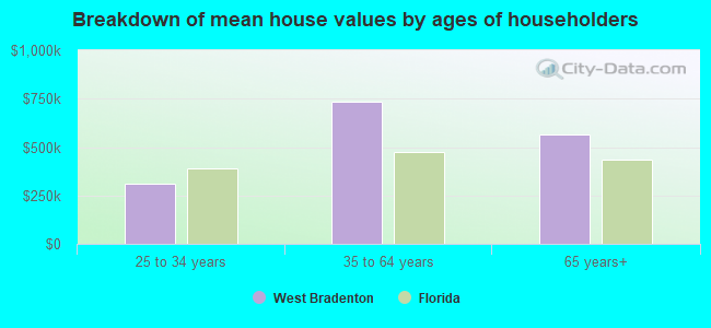 Breakdown of mean house values by ages of householders