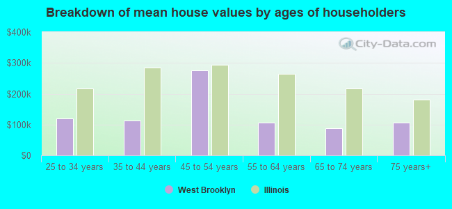 Breakdown of mean house values by ages of householders