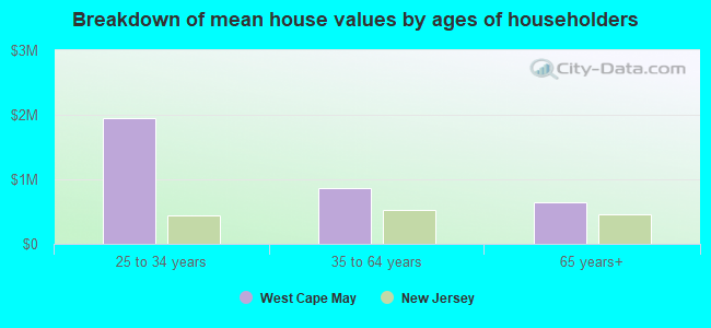 Breakdown of mean house values by ages of householders