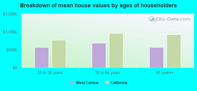 Breakdown of mean house values by ages of householders