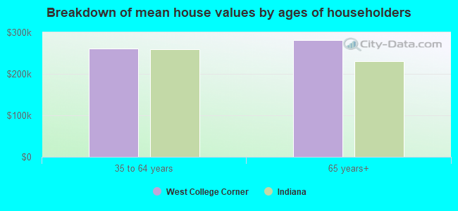 Breakdown of mean house values by ages of householders