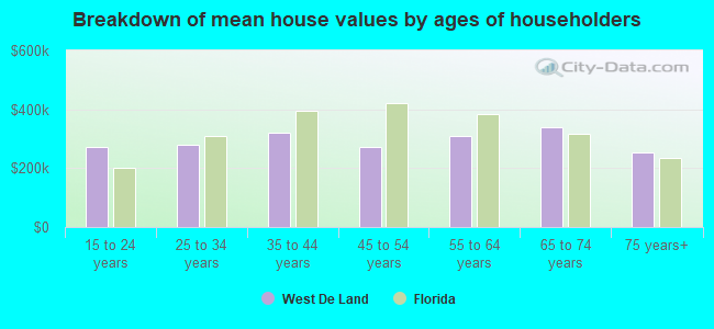 Breakdown of mean house values by ages of householders