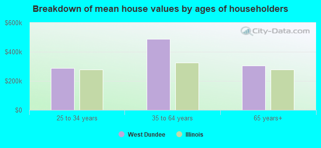 Breakdown of mean house values by ages of householders