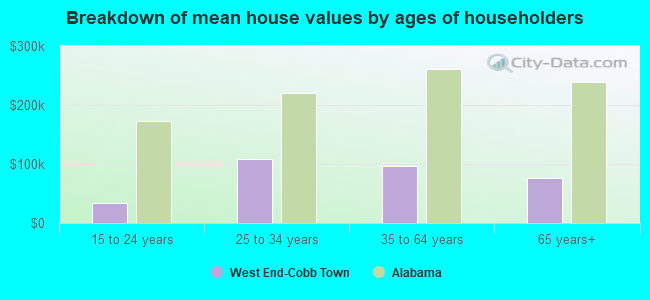 Breakdown of mean house values by ages of householders