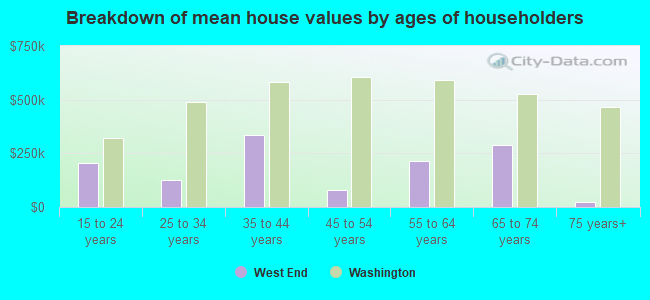 Breakdown of mean house values by ages of householders