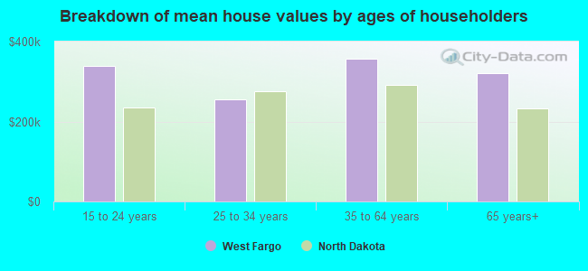 Breakdown of mean house values by ages of householders