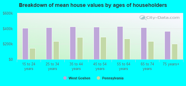 Breakdown of mean house values by ages of householders