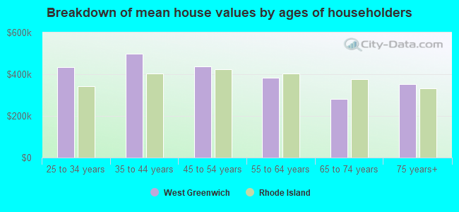 Breakdown of mean house values by ages of householders