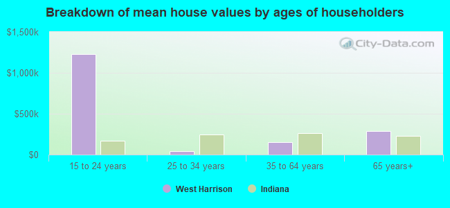 Breakdown of mean house values by ages of householders