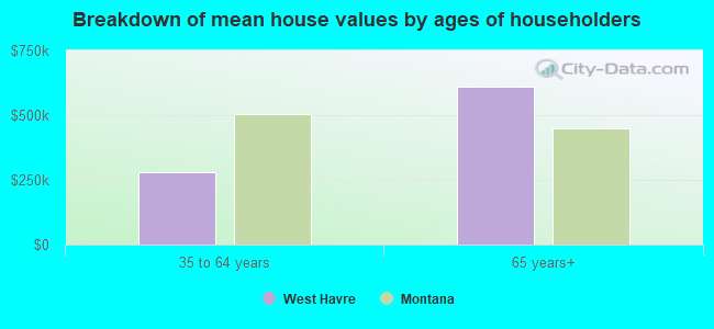 Breakdown of mean house values by ages of householders