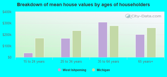 Breakdown of mean house values by ages of householders