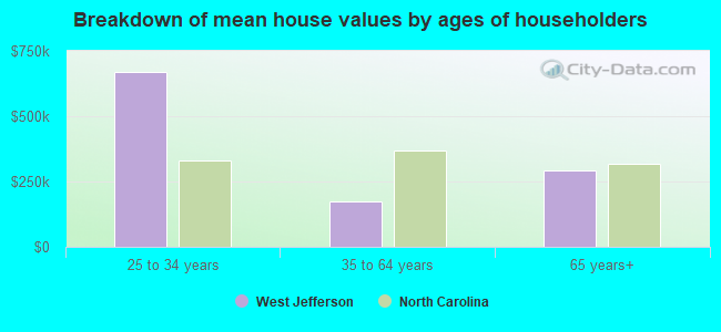 Breakdown of mean house values by ages of householders