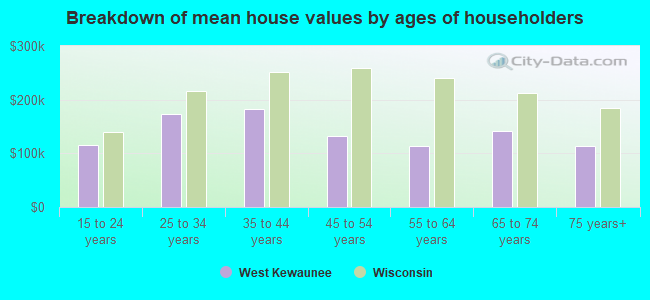 Breakdown of mean house values by ages of householders