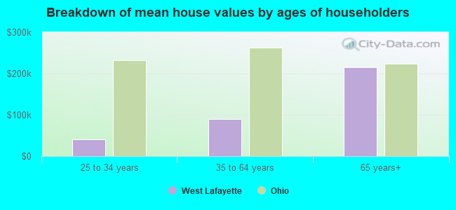 Breakdown of mean house values by ages of householders