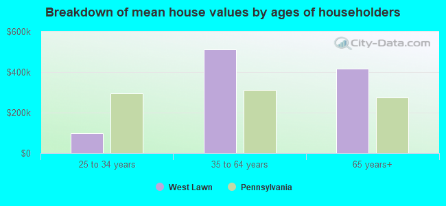 Breakdown of mean house values by ages of householders