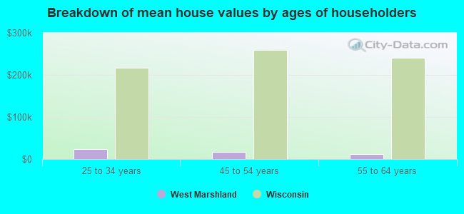 Breakdown of mean house values by ages of householders