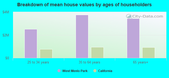 Breakdown of mean house values by ages of householders