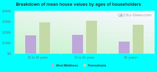 Breakdown of mean house values by ages of householders