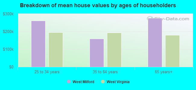 Breakdown of mean house values by ages of householders