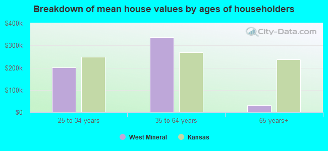 Breakdown of mean house values by ages of householders