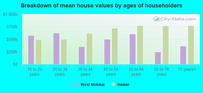 Breakdown of mean house values by ages of householders