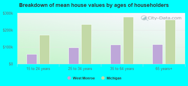 Breakdown of mean house values by ages of householders