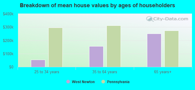 Breakdown of mean house values by ages of householders