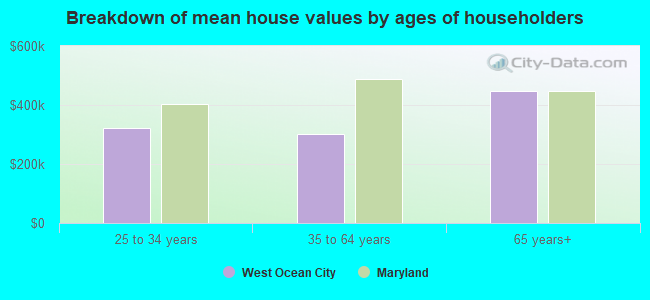 Breakdown of mean house values by ages of householders