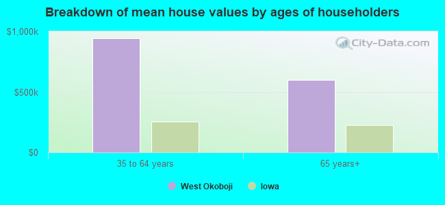 Breakdown of mean house values by ages of householders