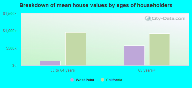 Breakdown of mean house values by ages of householders