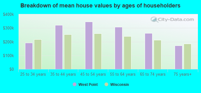 Breakdown of mean house values by ages of householders