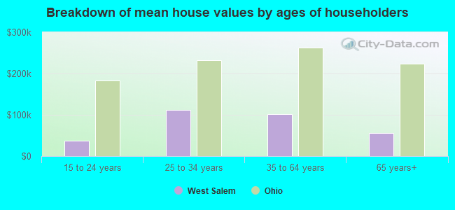 Breakdown of mean house values by ages of householders