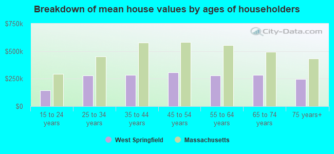 Breakdown of mean house values by ages of householders