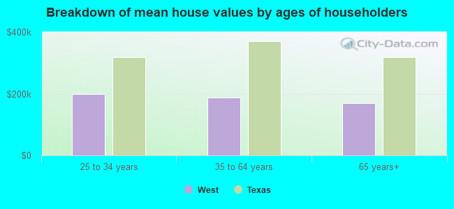 Breakdown of mean house values by ages of householders