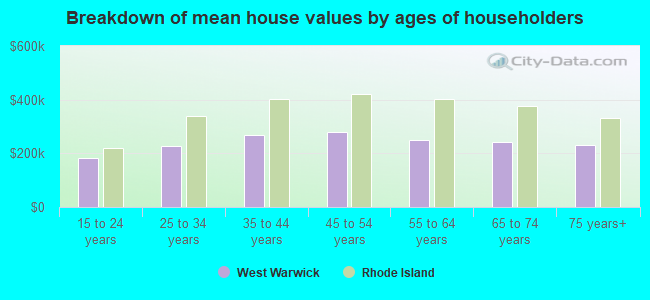 Breakdown of mean house values by ages of householders