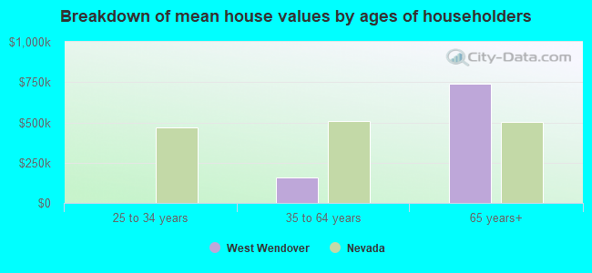 Breakdown of mean house values by ages of householders